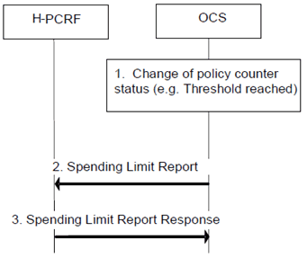 Copy of original 3GPP image for 3GPP TS 23.203, Fig. 7.9.4: Spending Limit Report