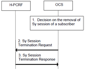 Copy of original 3GPP image for 3GPP TS 23.203, Fig. 7.9.5: Sy Session Termination