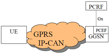 Copy of original 3GPP image for 3GPP TS 23.203, Fig. A.1: The GPRS IP-CAN
