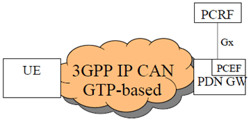 Copy of original 3GPP image for 3GPP TS 23.203, Fig. A.4: The 3GPP EPS IP-CAN (GTP-based)