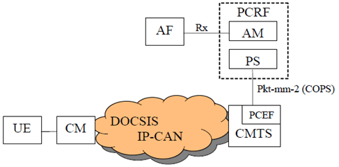 Copy of original 3GPP image for 3GPP TS 23.203, Fig. D.1.1: DOCSIS IP-CAN