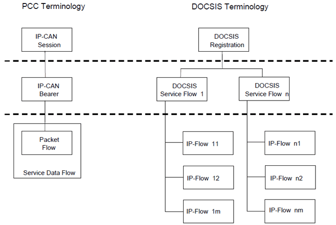 Copy of original 3GPP image for 3GPP TS 23.203, Fig. D.1.2: PCC to DOCSIS terminology mapping