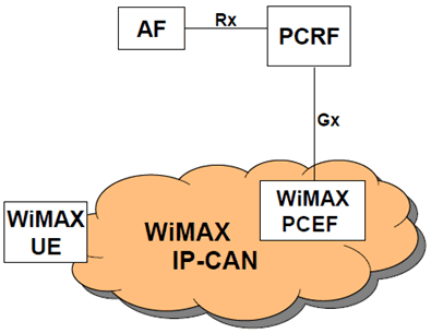 Copy of original 3GPP image for 3GPP TS 23.203, Fig. D.2.1: WiMAX IP-CAN and 3GPP PCC