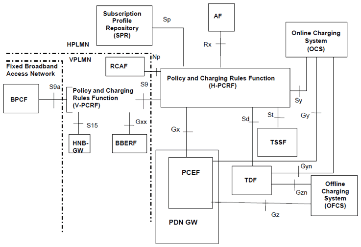 Copy of original 3GPP image for 3GPP TS 23.203, Fig. P.4.2.2-1: PCC Reference architecture for Fixed Broadband Access Interworking (home routed)