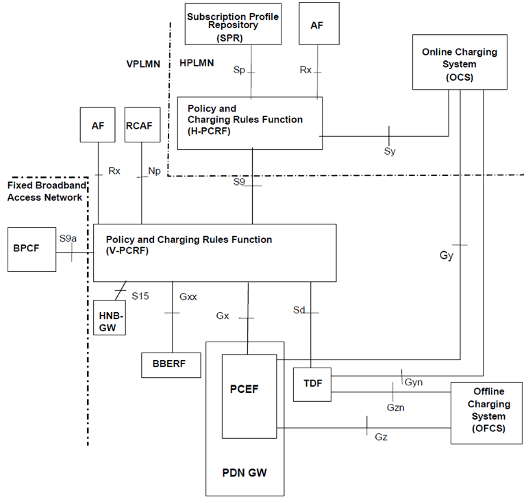 Copy of original 3GPP image for 3GPP TS 23.203, Fig. P.4.2.3-1: PCC Reference architecture for Fixed Broadband Access Interworking (visited access)