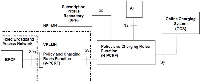 Copy of original 3GPP image for 3GPP TS 23.203, Fig. P.4.2.5-1: PCC Reference architecture for Fixed Broadband Access Interworking (roaming with non-seamless WLAN offload in Fixed Broadband Access Network)