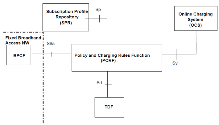 Copy of original 3GPP image for 3GPP TS 23.203, Fig. P.4.2.6-1: PCC Reference architecture for Fixed Broadband Access Interworking (non-roaming with non-seamless WLAN offload in Fixed Broadband Access Network)