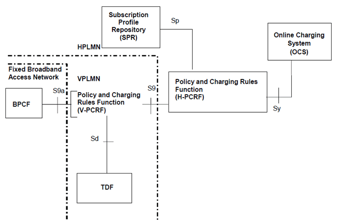 Copy of original 3GPP image for 3GPP TS 23.203, Fig. P.4.2.7-1: PCC Reference architecture for Fixed Broadband Access Interworking (roaming with non-seamless WLAN offload in Fixed Broadband Access Network)