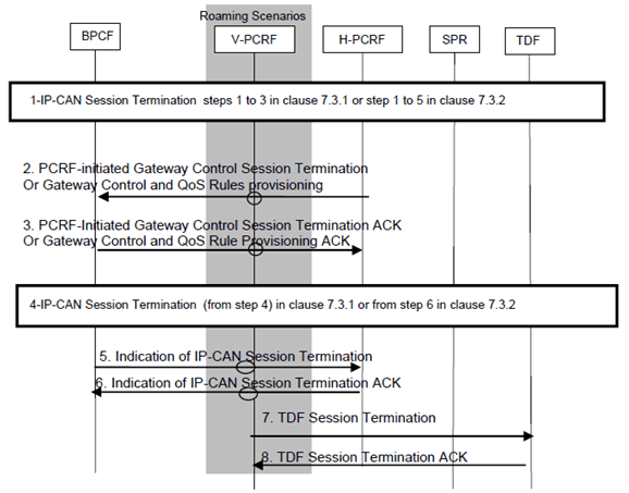 Copy of original 3GPP image for 3GPP TS 23.203, Fig. P.7.3.2: IP-CAN Session Termination for either EPC routed or NSWO traffic
