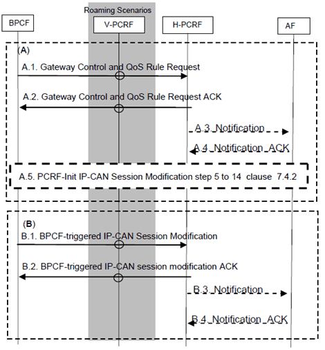 Copy of original 3GPP image for 3GPP TS 23.203, Fig. P.7.4.3: BPCF-Initiated IP-CAN Session Modification