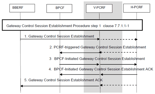 Copy of original 3GPP image for 3GPP TS 23.203, Fig. P.7.5.1: PCRF-triggered Gateway Control Session Establishment for EPC routed traffic