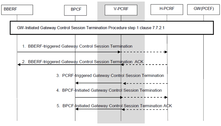 Copy of original 3GPP image for 3GPP TS 23.203, Fig. P.7.5.2: Gateway Control Session Termination over S9a