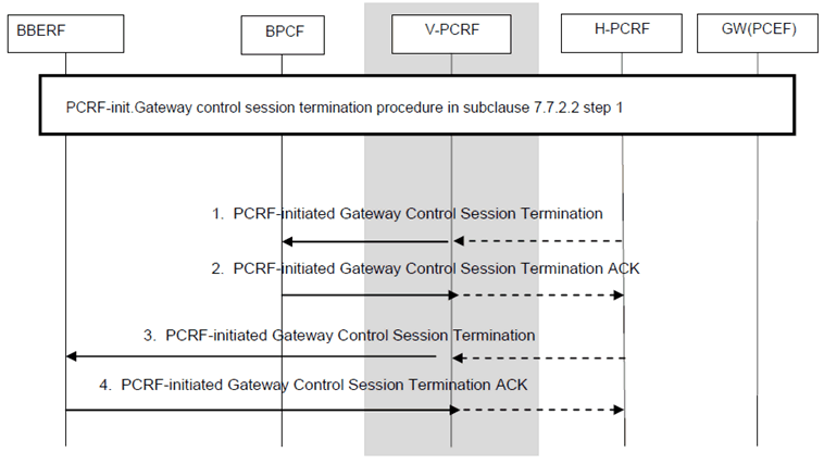 Copy of original 3GPP image for 3GPP TS 23.203, Fig. P.7.5.4: PCRF-Initiated Gateway Control Session Termination