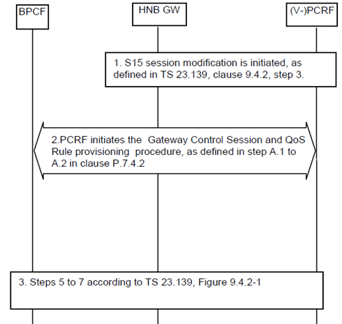 Copy of original 3GPP image for 3GPP TS 23.203, Fig. P.8.2-1: PCRF initiated S9a CS Session Modification