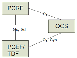 Copy of original 3GPP image for 3GPP TS 23.203, Fig. Q.1-1: Deployment for Usage Monitoring via Online Charging System