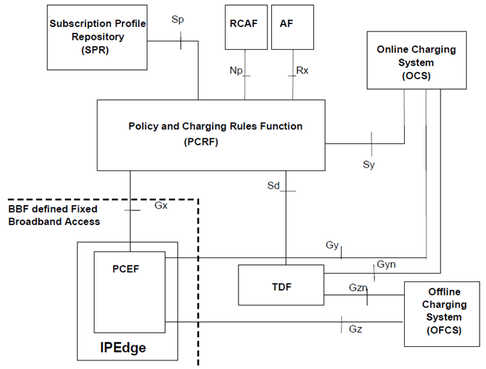 Copy of original 3GPP image for 3GPP TS 23.203, Fig. S.4.1.2-1: PCC Reference architecture for Fixed Broadband Access convergence when SPR is used