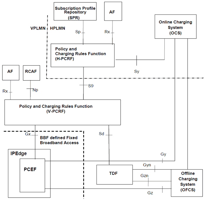 Copy of original 3GPP image for 3GPP TS 23.203, Fig. S.4.1.3-1: PCC Reference architecture for Fixed Broadband Access convergence (roaming) when SPR is used