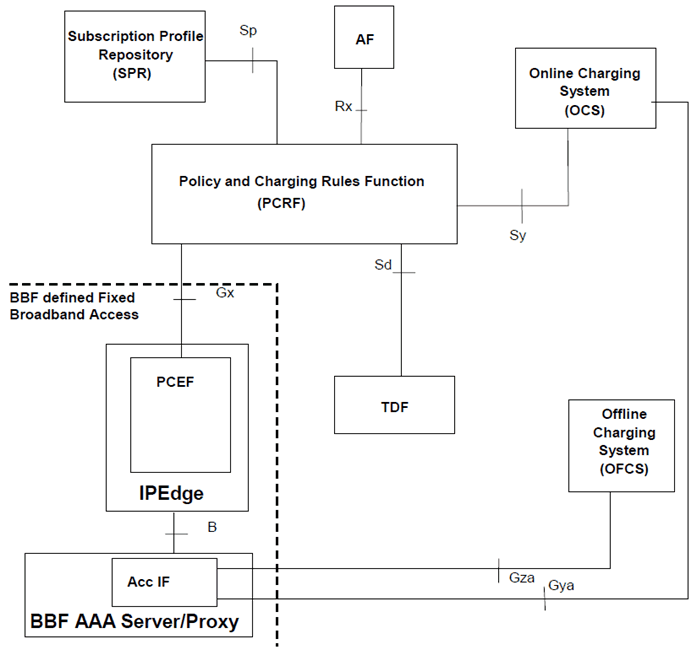 Copy of original 3GPP image for 3GPP TS 23.203, Fig. S.8.1: PCC Reference architecture for Fixed Broadband Access convergence when AAA-based accounting is used