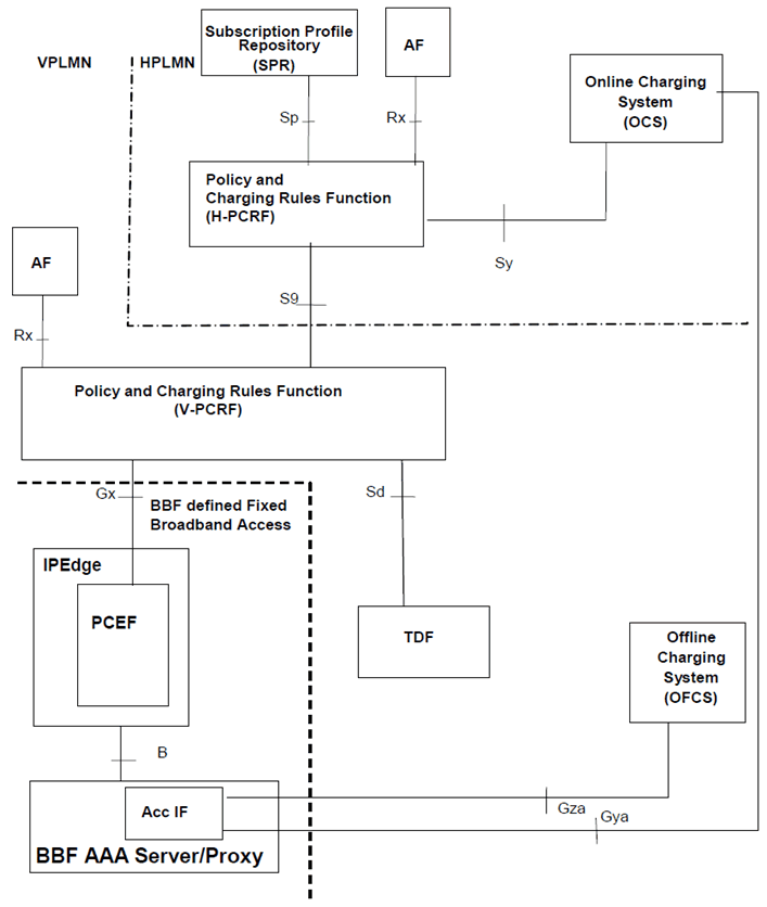 Copy of original 3GPP image for 3GPP TS 23.203, Fig. S.8.2: PCC Reference architecture for Fixed Broadband Access convergence (roaming) when AAA-based accounting is used