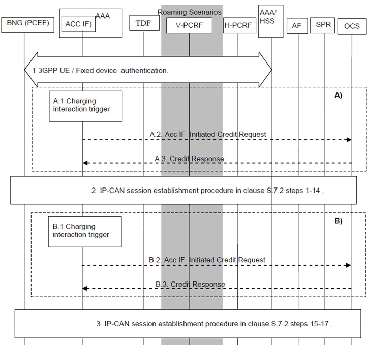 Copy of original 3GPP image for 3GPP TS 23.203, Fig. S.8.8.1: AAA-based Charging Session Initiation