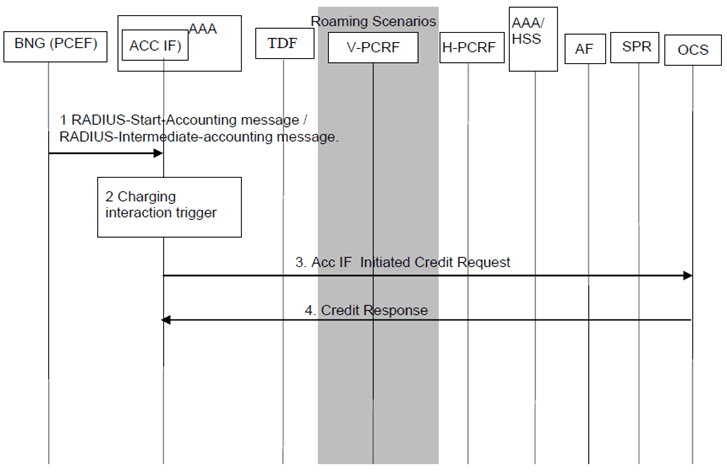 Copy of original 3GPP image for 3GPP TS 23.203, Fig. S.8.8.2: AAA-based Charging Session modification