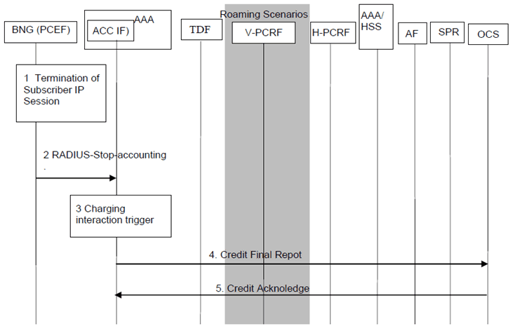 Copy of original 3GPP image for 3GPP TS 23.203, Fig. S.8.8.3.1-1: AAA-based Charging Session Termination