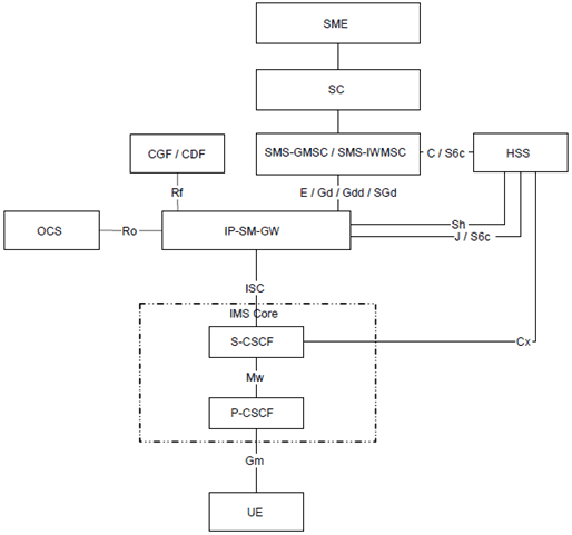 Copy of original 3GPP image for 3GPP TS 23.204, Fig. 5.1: Architecture for providing SMS over a generic IP-CAN