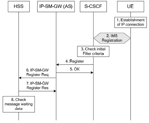 Copy of original 3GPP image for 3GPP TS 23.204, Fig. 6.1: Registration procedure