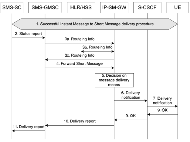Copy of original 3GPP image for 3GPP TS 23.204, Fig. 6.10: Status report procedure for Instant Message to Short Message interworking