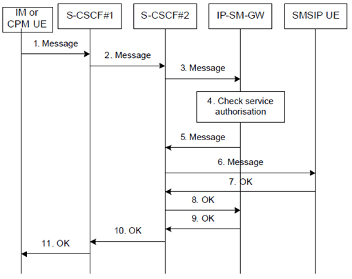 Copy of original 3GPP image for 3GPP TS 23.204, Fig. 6.11: Successful UE termination Instant Message to encapsulated Short Message procedure