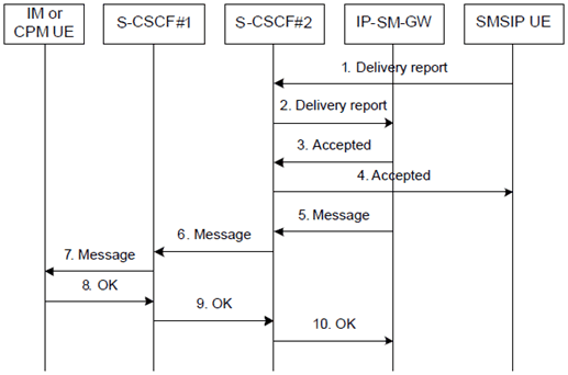 Copy of original 3GPP image for 3GPP TS 23.204, Fig. 6.12: Delivery report after a successful Instant Message to encapsulated Short Message procedure