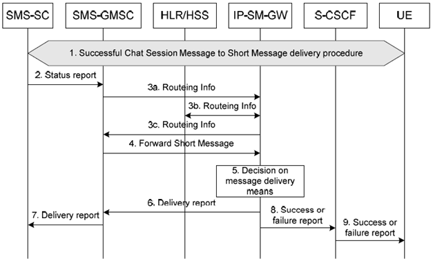 Copy of original 3GPP image for 3GPP TS 23.204, Fig. 6.18: Status report procedure for chat session message to Short Message interworking