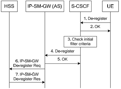 Copy of original 3GPP image for 3GPP TS 23.204, Fig. 6.2: UE initiated de-registration procedure