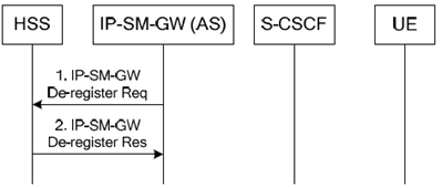 Copy of original 3GPP image for 3GPP TS 23.204, Fig. 6.2a: Network initiated de-registration procedure