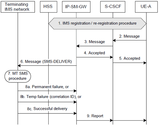 Copy of original 3GPP image for 3GPP TS 23.204, Fig. 6.3a.1: Short Message origination procedure for MSISDN-less operation