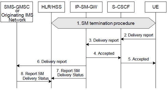 Copy of original 3GPP image for 3GPP TS 23.204, Fig. 6.5: Delivery report procedure
