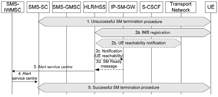 Copy of original 3GPP image for 3GPP TS 23.204, Fig. 6.5b: Alert service centre procedure when UE is available