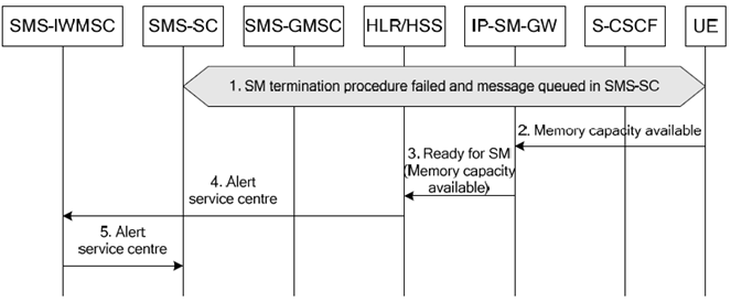 Copy of original 3GPP image for 3GPP TS 23.204, Fig. 6.6: Alert service centre procedure when memory capacity is available