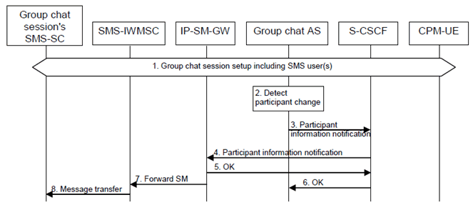 Copy of original 3GPP image for 3GPP TS 23.204, Fig. B.3: Sending participant information changes to an SMS user in a group chat session