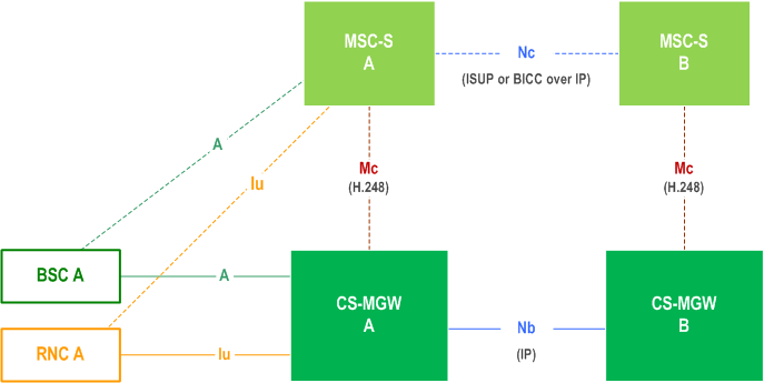 3GPP 23.205 - Bearer-Independent Circuit-Switched Core Network