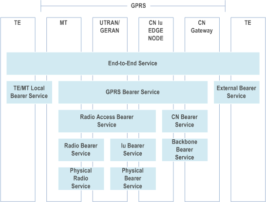 Reproduction of 3GPP TS 23.207, Fig. 1: End-to-End QoS Architecture