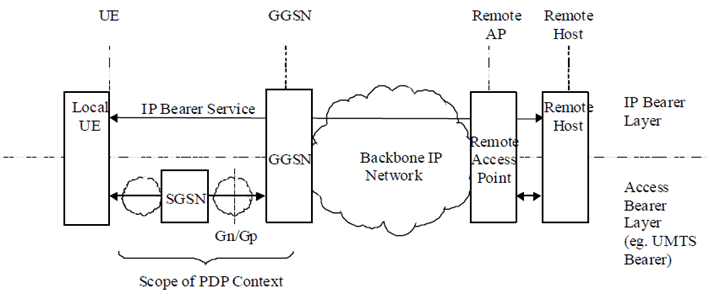 Copy of original 3GPP image for 3GPP TS 23.207, Fig. A.1: Network Architecture for QoS Conceptual Models