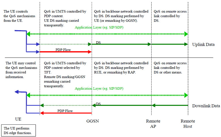 Copy of original 3GPP image for 3GPP TS 23.207, Fig. A.3: Local UE supports DiffServ