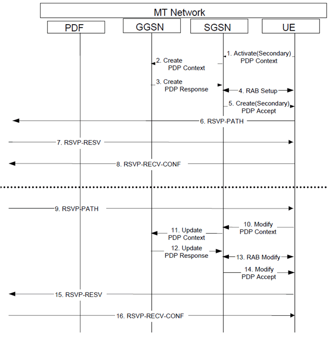 Copy of original 3GPP image for 3GPP TS 23.207, Fig. D.2: MT Resource Reservation with End-to-End RSVP