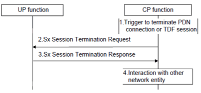 Copy of original 3GPP image for 3GPP TS 23.214, Fig. 6.2.4-1: Sx session termination procedure