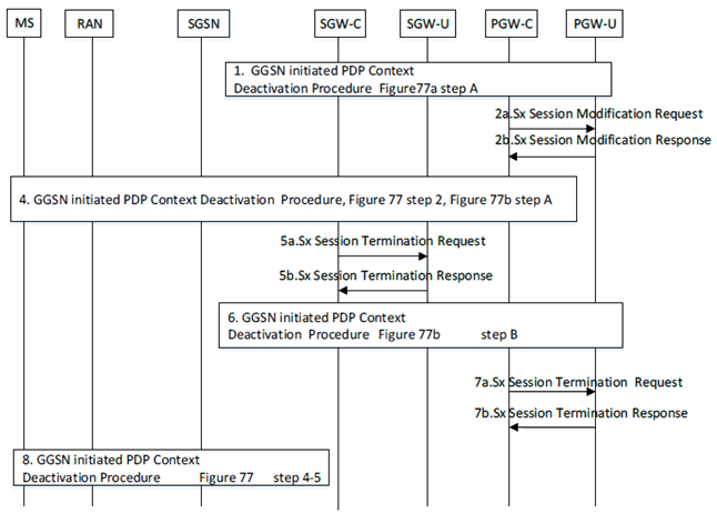 Copy of original 3GPP image for 3GPP TS 23.214, Fig. 6.3.4.1.1-2: Interaction between CP and UP function with PDN connection deactivation Group 2