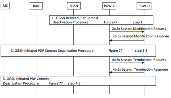 Copy of original 3GPP image for 3GPP TS 23.214, Fig. 6.3.4.1.2-2: Interaction between CP and UP function with PDN connection deactivation Group 2