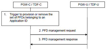 Copy of original 3GPP image for 3GPP TS 23.214, Fig. 6.5.2-1: Sx PFD Management Procedure