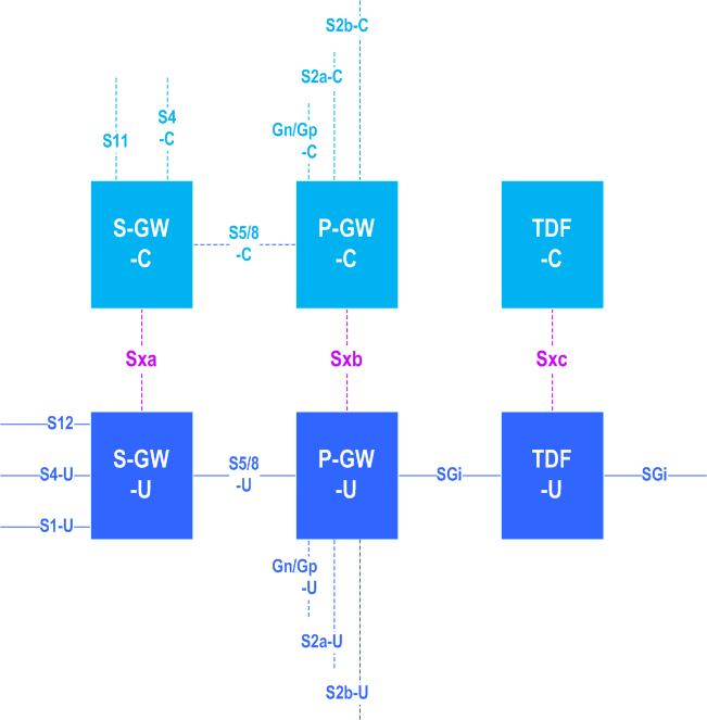 3GPP 23.214 - Architecture reference model for EPC separation of user plane and control plane