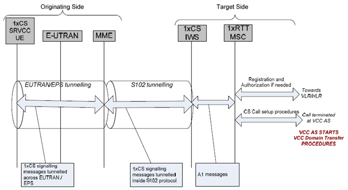 Copy of original 3GPP image for 3GPP TS 23.216, Fig. 4.2.1-1: Transport of 3GPP2 1xCS signalling messages for preparation of the CS access leg in the target system